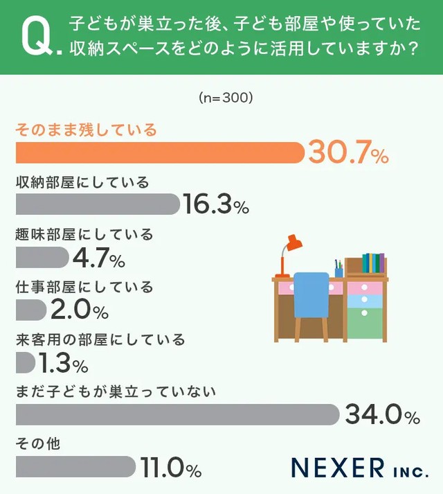 30.7％が、子ども部屋や収納スペースを「そのまま残している」と回答（提供画像）