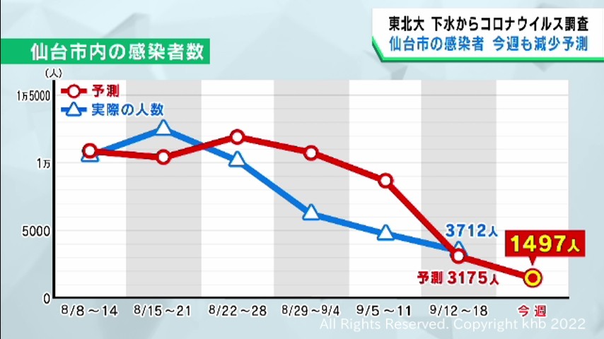 仙台市の感染者は今週も減少傾向が続くと予測　東北大学の下水ウイルス量調査 | khb東日本放送