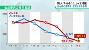 仙台市の感染者は今週も減少傾向が続くと予測　東北大学の下水ウイルス量調査