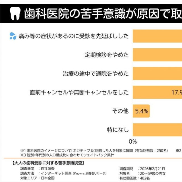 歯科医院への苦手意識が原因で取った行動（提供画像）