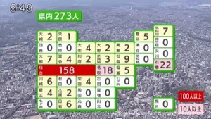 【詳報】宮城県で273人感染　仙台市158人・石巻市22人など　仙台市内の幼稚園2カ所でクラスター