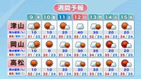 週間予報（9～15日）