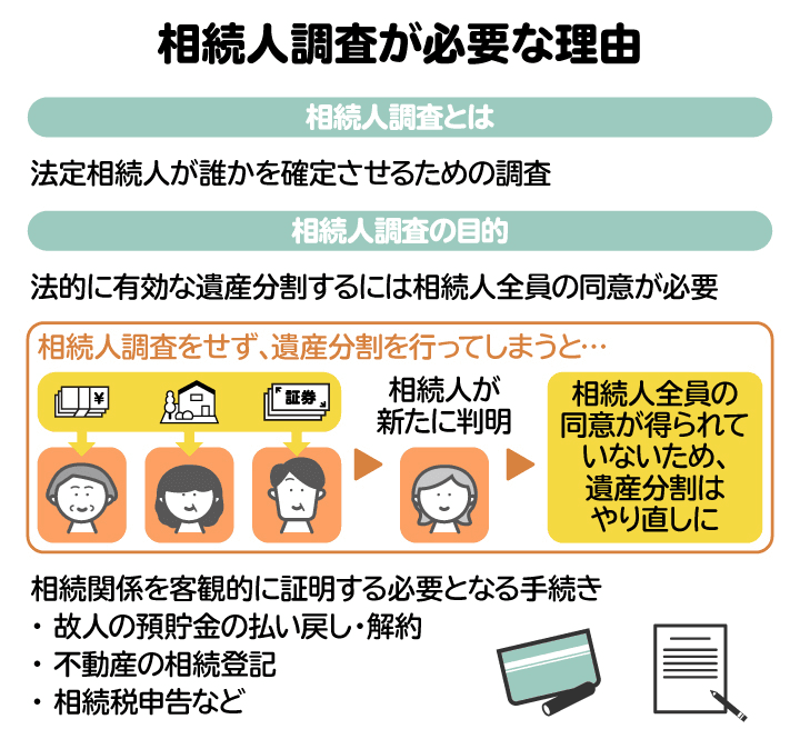 相続人調査が必要な理由を図解。相続人全員の同意がないと、遺産分割は無効になる