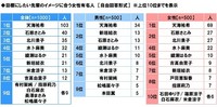 【2020年調査】社会人1～2年目の全国男女1000人に聞いた「『目標にしたい先輩』のイメージに合う有名人」【女性有名人部門】（ソニー生命調べ）
