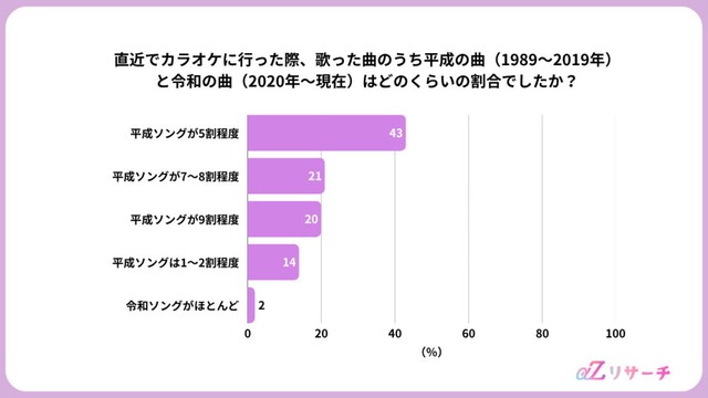 直近のカラオケで歌った曲のうち、平成ソングが占める割合（提供画像）