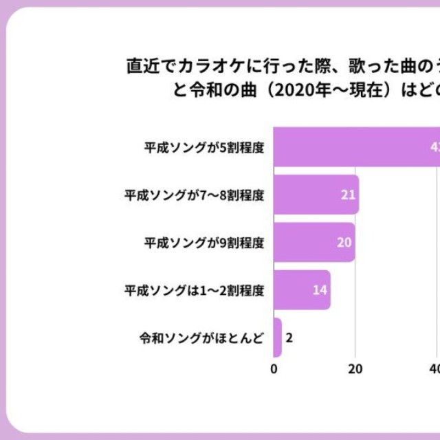 直近のカラオケで歌った曲のうち、平成ソングが占める割合（提供画像）