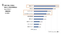 実家で暮らす家族に勧めたい防犯対策商品（パナソニック調べ）