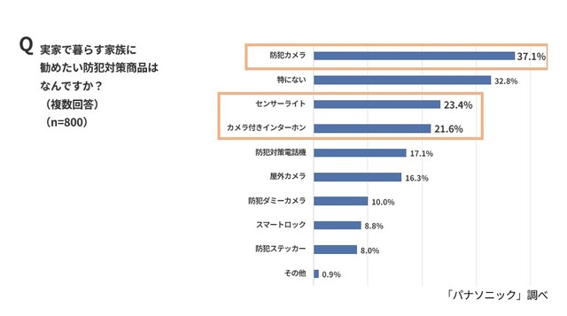 実家で暮らす家族に勧めたい防犯対策商品（パナソニック調べ）
