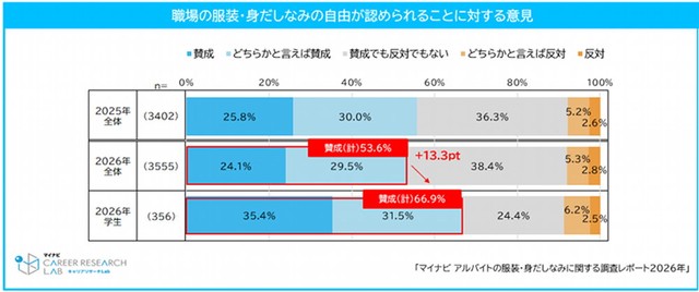 「職場の服装や身だしなみの自由が認められること」の賛否（提供画像）