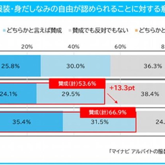 「職場の服装や身だしなみの自由が認められること」の賛否（提供画像）
