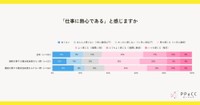 「仕事に熱心である」と感じますか？（提供画像）