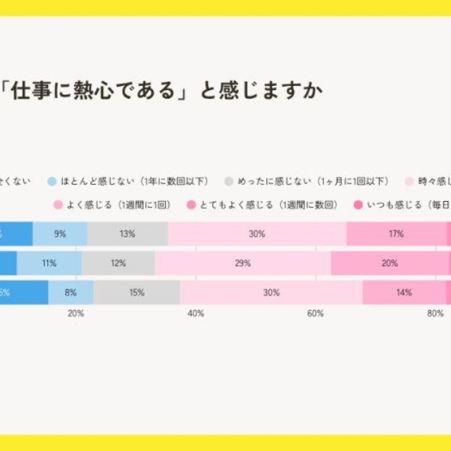 「仕事に熱心である」と感じますか？（提供画像）