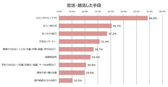 恋活や婚活をした手段（提供画像）