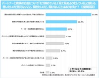 パートナーと家族のお金について「もう諦めている」「見て見ぬふりをしている」と感じる、言いたいけど言えないこと、聞きたいけど聞けないこととがあるか（提供画像）