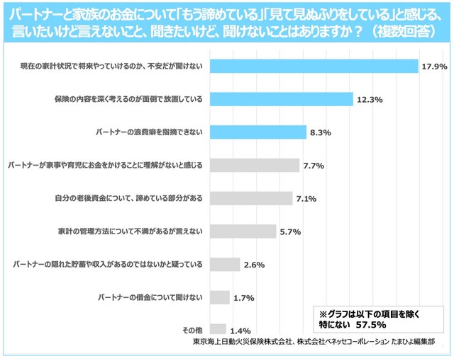パートナーと家族のお金について「もう諦めている」「見て見ぬふりをしている」と感じる、言いたいけど言えないこと、聞きたいけど聞けないこととがあるか（提供画像）