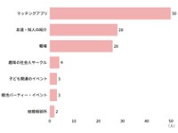 シンママになって交際した方とは、どこで出会いましたか？（提供画像）