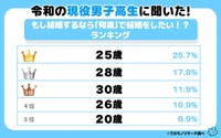 令和の現役男子高生に聞いた結婚したい年齢（提供画像）