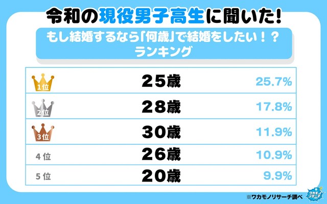 令和の現役男子高生に聞いた結婚したい年齢（提供画像）