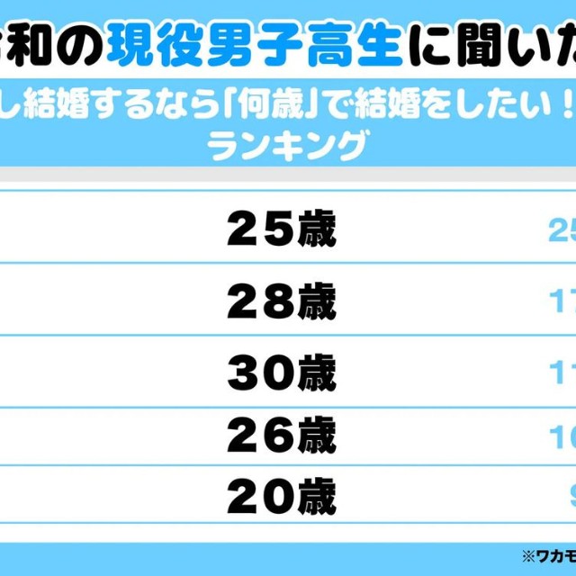 令和の現役男子高生に聞いた結婚したい年齢（提供画像）