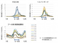 3大夏風邪の発生時期（提供画像）