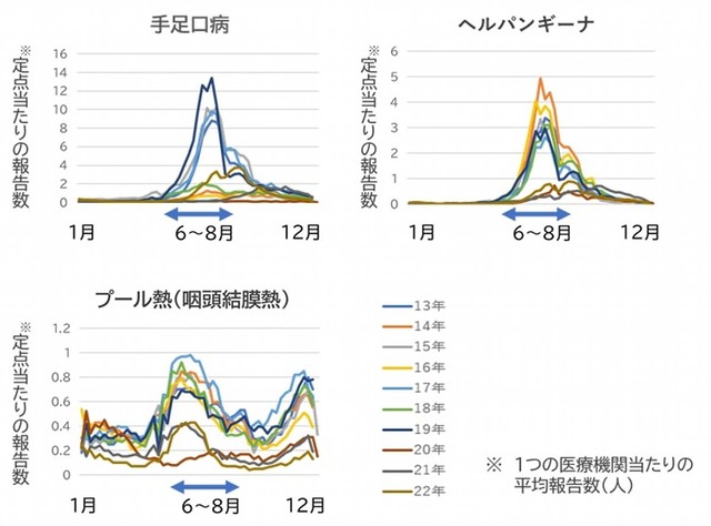 3大夏風邪の発生時期（提供画像）