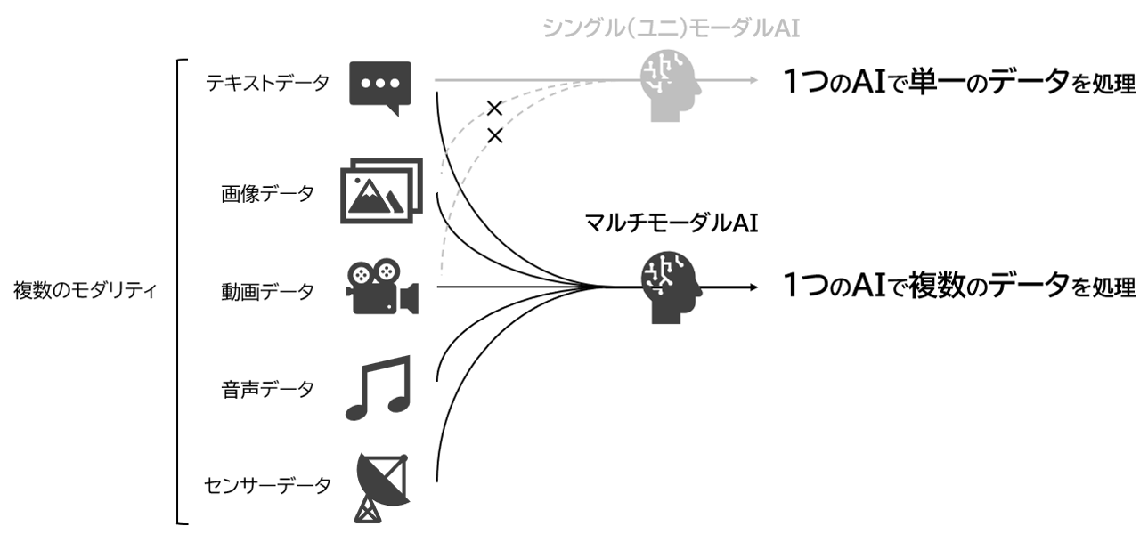 マルチモーダル取り換え