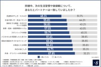 同棲中、生活習慣や価値観について、パートナーと一致していたか（提供画像）