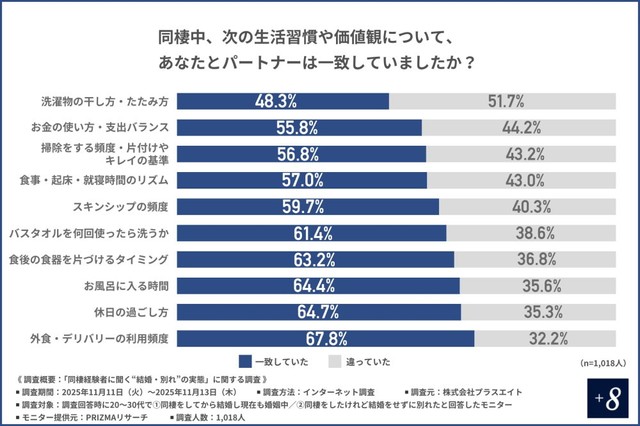 同棲中、生活習慣や価値観について、パートナーと一致していたか（提供画像）