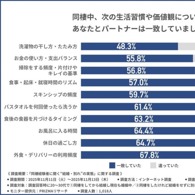 同棲中、生活習慣や価値観について、パートナーと一致していたか（提供画像）