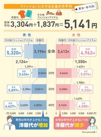 ファッションにかけるお金の月平均（提供画像）