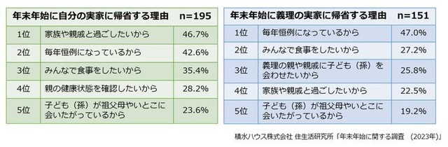 実家に帰省する理由（引用元：積水ハウス 住生活研究所）