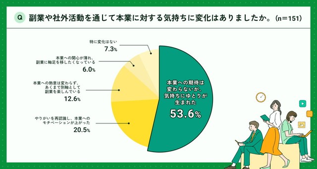 副業や社外活動を通じて本業に対する気持ちに変化があったか（提供画像）