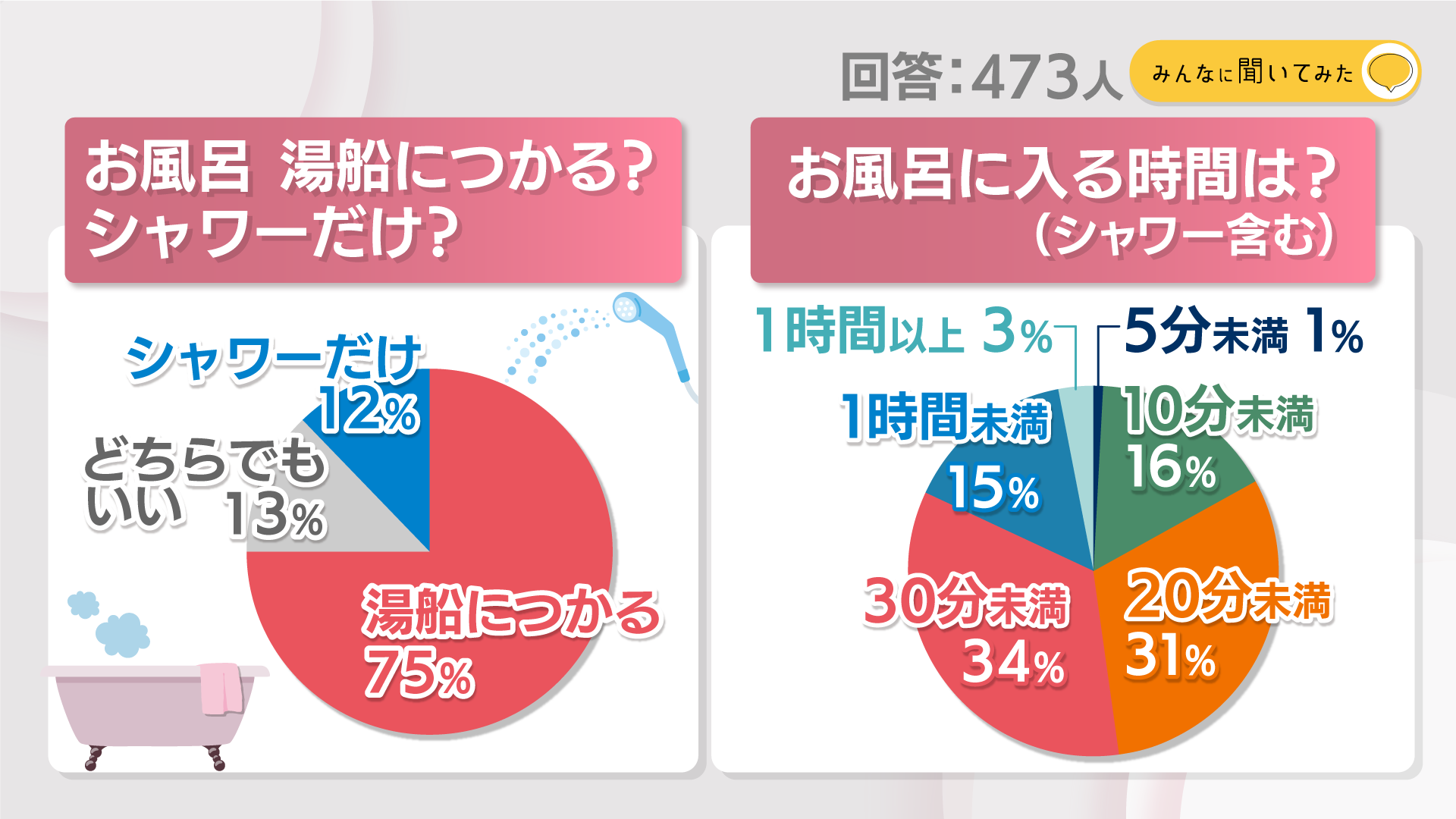 お風呂 湯船につかる？シャワーだけ？【みんなに聞いてみた】