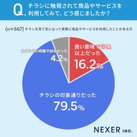 新聞を取っている全国の男女761人のうち「折込チラシを見たことで気になって、実際に商品やサービスを利用したことはある」と回答した567人に聞いた「商品やサービスを利用してみて、どう感じたか」（株式会社NEXER・株式会社アドワールド 調べ）