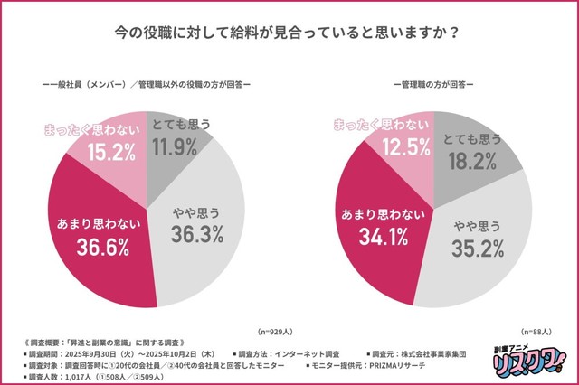 今の役職に対して給料が見合っていると思うか（提供画像）