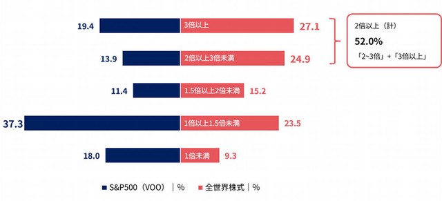 今後のS&P500と全世界株式の価格について｜現在と2050年予想の比較（出典：「Pontaリサーチ」調べ）