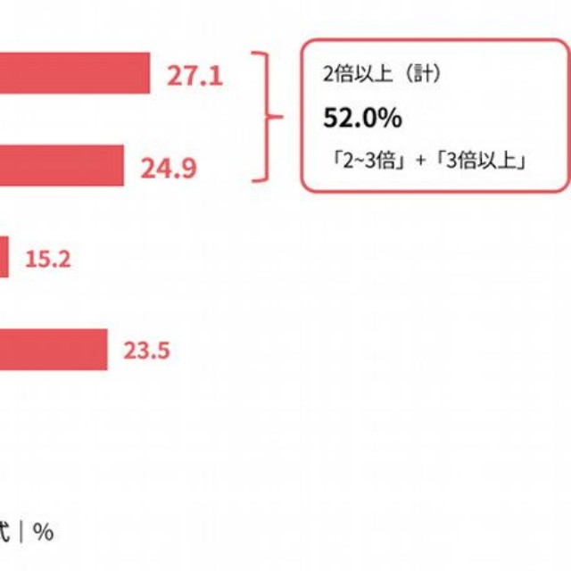 今後のS&P500と全世界株式の価格について｜現在と2050年予想の比較（出典：「Pontaリサーチ」調べ）