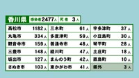 香川県の新型コロナ感染状況　8月18日