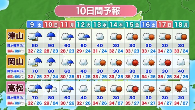 10日間予報（岡山・香川）