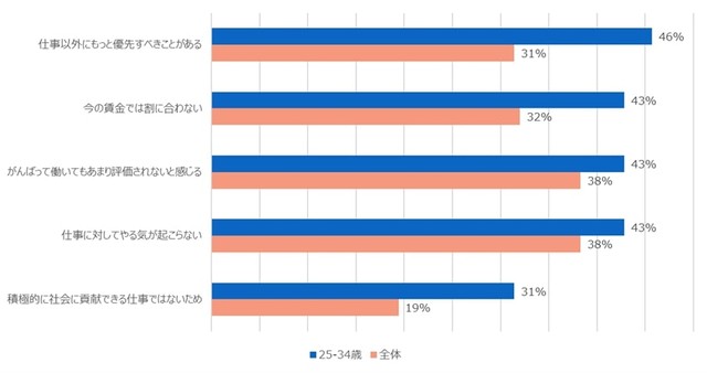自分の仕事に全力で取り組んでいるとはいえない理由（出典：LinkedIn調べ）