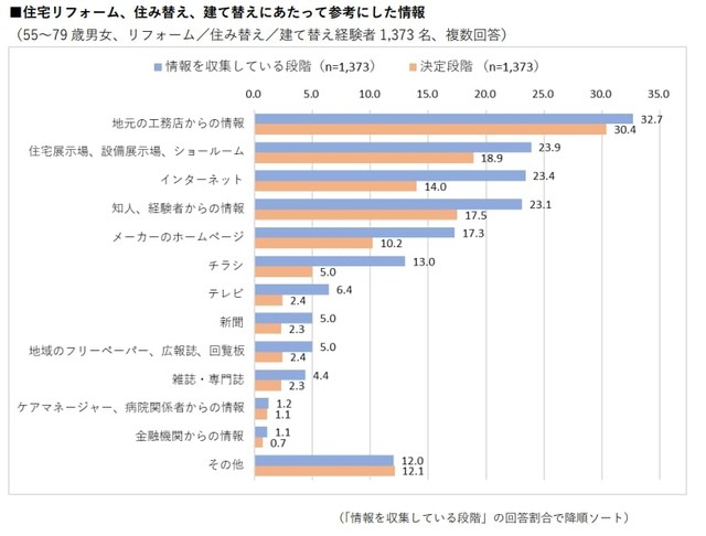 住み替え、建て替え（リフォーム・改修含む）時の参考情報（出典：ハルメク 生きかた上手研究所調べ）