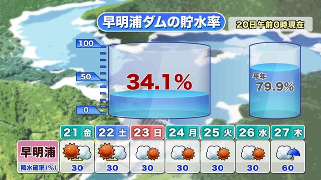 早明浦ダムの貯水率20日午前0時現在　提供：ウェザーニューズ