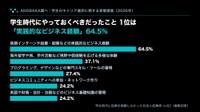 学生時代にやっておくべきだったと感じること（出典：ANOBAKA調べ『学生のキャリア選択に関する実態調査』）