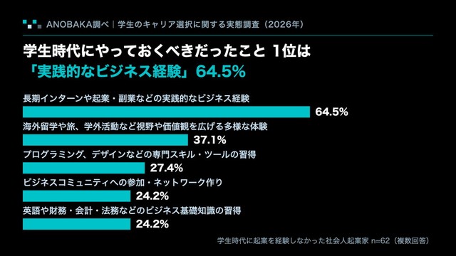 学生時代にやっておくべきだったと感じること（出典：ANOBAKA調べ『学生のキャリア選択に関する実態調査』）