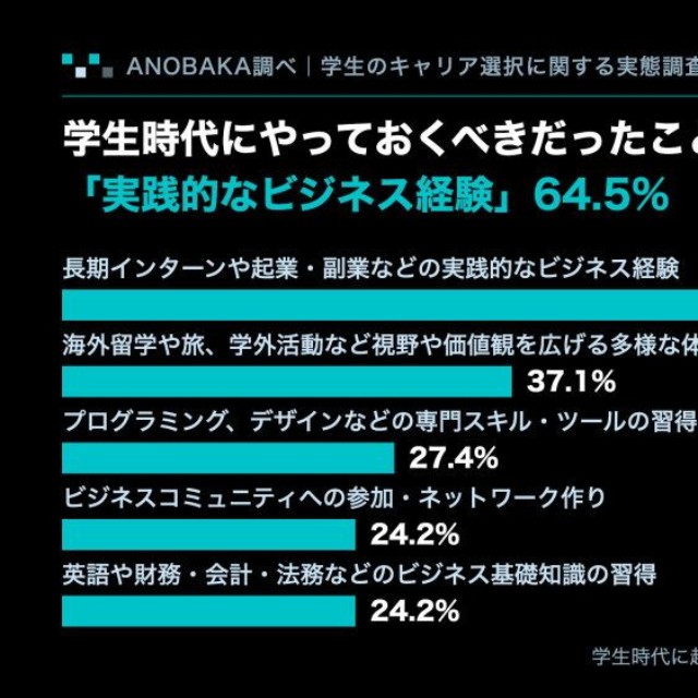 学生時代にやっておくべきだったと感じること（出典：ANOBAKA調べ『学生のキャリア選択に関する実態調査』）