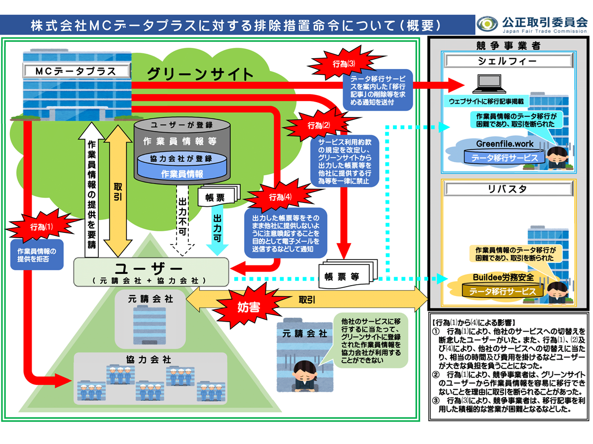 MCデータプラスに対する排除措置命令