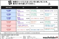 結婚のハードルとなっていると感じること（提供画像）