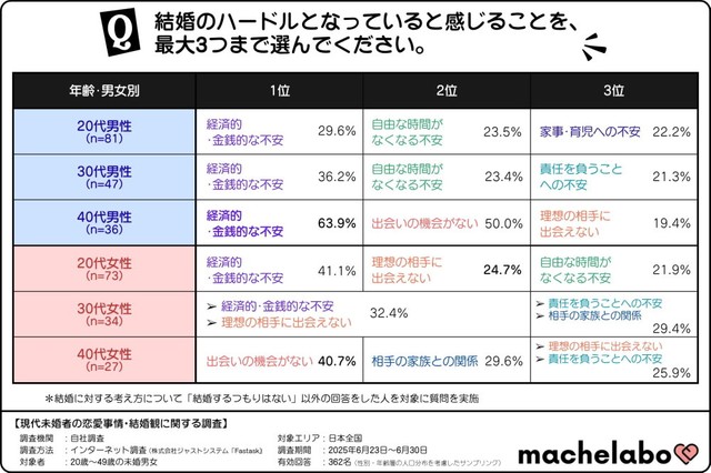 結婚のハードルとなっていると感じること（提供画像）