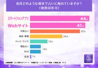 「占い」に関する調査