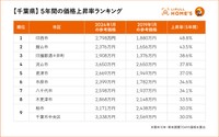 【千葉県】5年間の価格上昇率ランキング（提供画像）